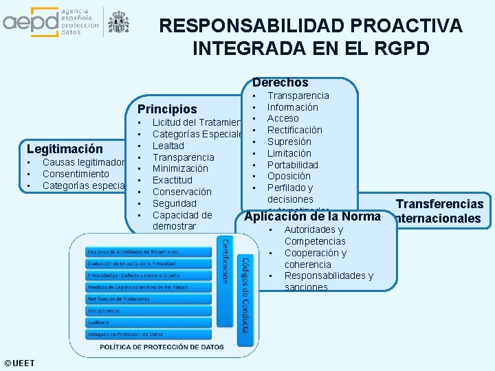 RESPONSABILIDAD PROACTIVA INTEGRADA EN EL RGPD Derechos • • Principios • Licitud del Tratamiento