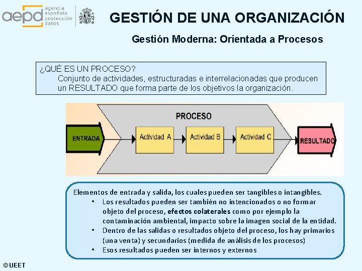 GESTIÓN DE UNA ORGANIZACIÓN Gestión Moderna: Orientada a Procesos ¿QUÉ ES UN PROCESO? Conjunto