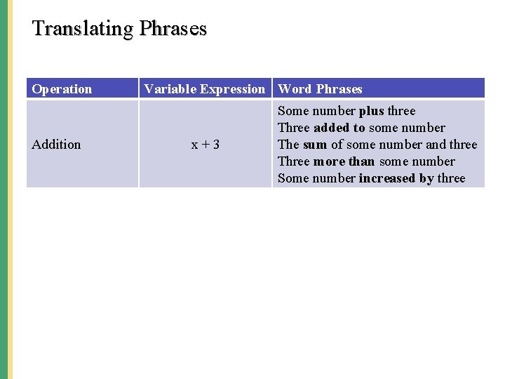 Translating Phrases Operation Addition Variable Expression Word Phrases x+3 Some number plus three Three