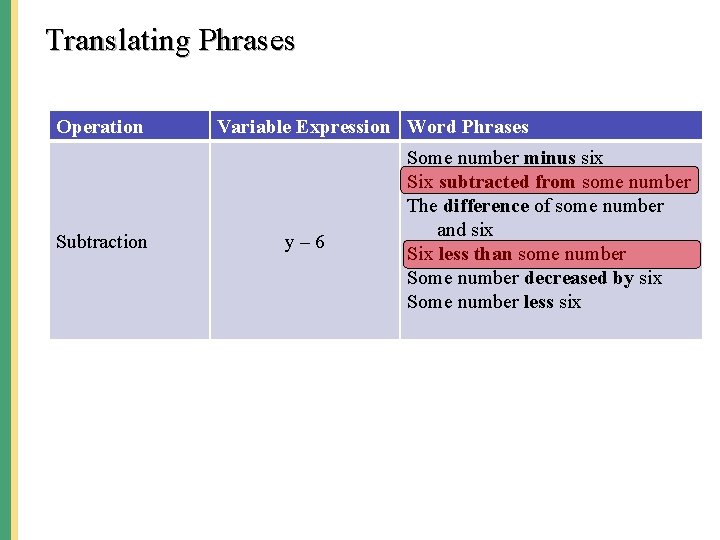 Translating Phrases Operation Subtraction Variable Expression Word Phrases y– 6 Some number minus six