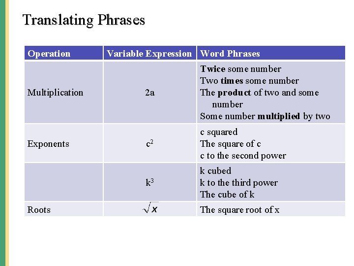 Translating Phrases Operation Multiplication Exponents Roots Variable Expression Word Phrases 2 a Twice some