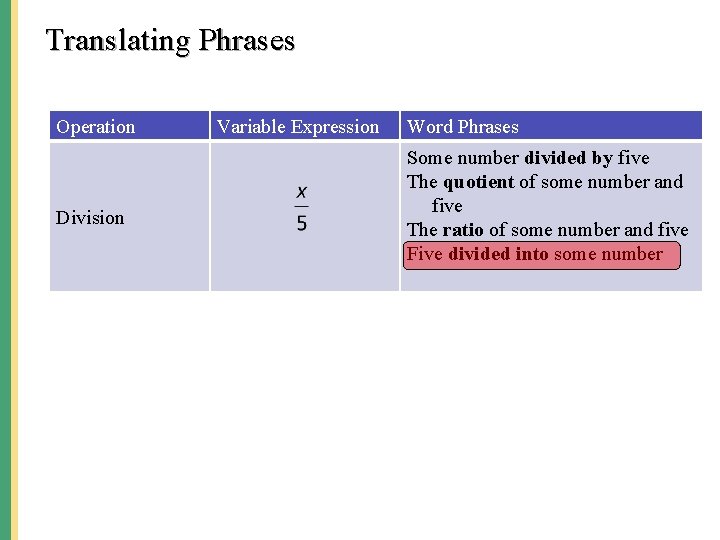 Translating Phrases Operation Division Variable Expression Word Phrases Some number divided by five The