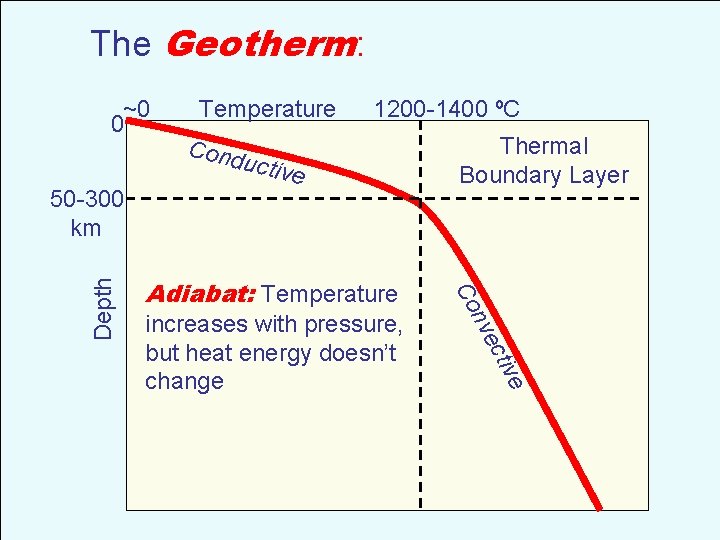 The Geotherm: ~0 0 1200 -1400 ºC Cond u ctive Adiabat: Temperature tive ec