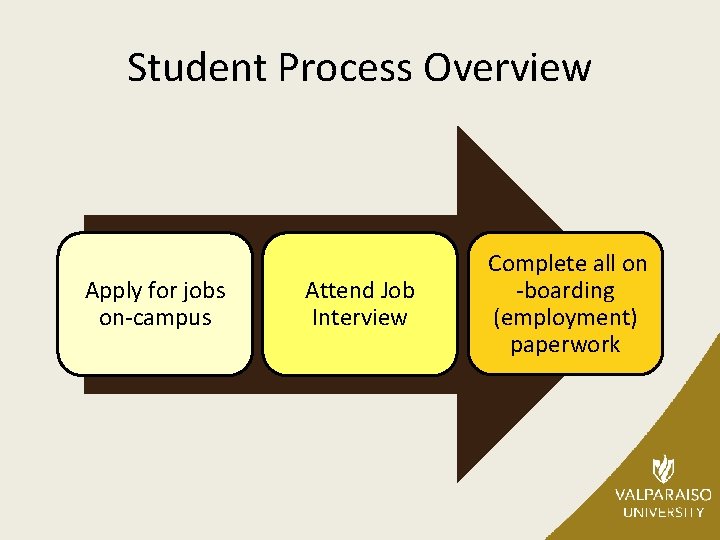 Student Process Overview Apply for jobs on-campus Attend Job Interview Complete all on -boarding