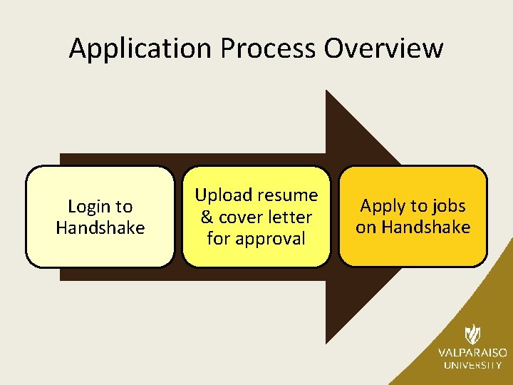 Application Process Overview Login to Handshake Upload resume & cover letter for approval Apply