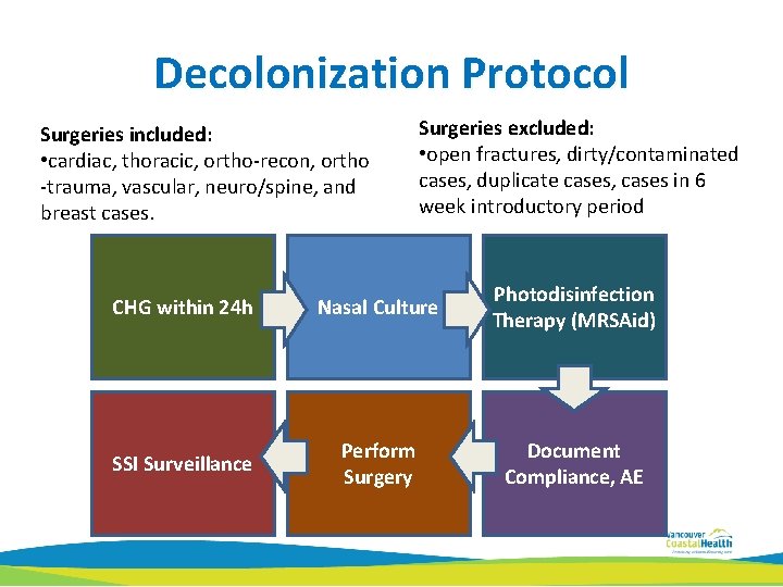 Decolonization Protocol Surgeries included: • cardiac, thoracic, ortho-recon, ortho -trauma, vascular, neuro/spine, and breast