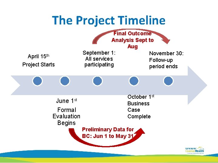 The Project Timeline Final Outcome Analysis Sept to Aug September 1: November 30: All