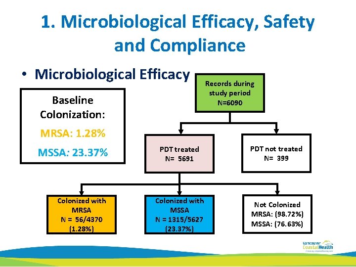 1. Microbiological Efficacy, Safety and Compliance • Microbiological Efficacy Baseline Colonization: Records during study