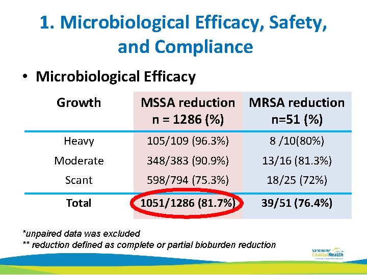 1. Microbiological Efficacy, Safety, and Compliance • Microbiological Efficacy Growth MSSA reduction MRSA reduction