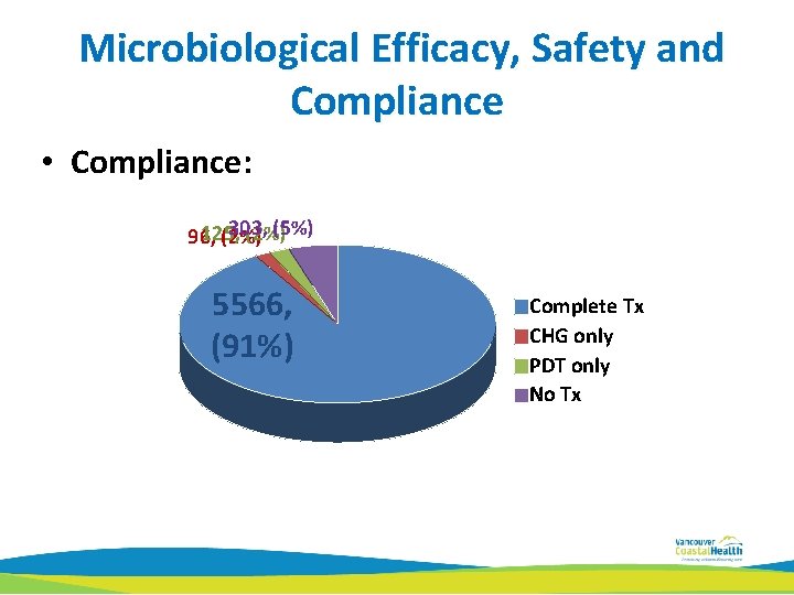 Microbiological Efficacy, Safety and Compliance • Compliance: 303, (5%) 125, (2%) 96, (2%) 5566,