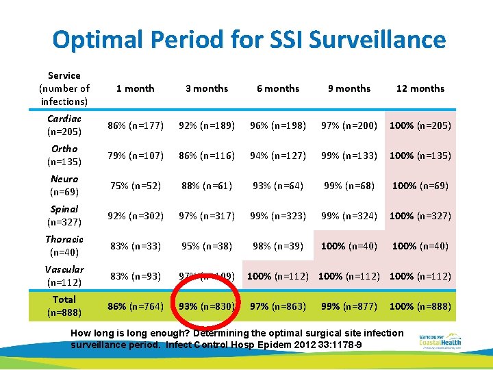 Optimal Period for SSI Surveillance Service (number of infections) 1 month 3 months 6