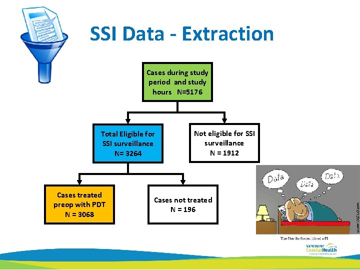 SSI Data - Extraction Cases during study period and study hours N=5176 Total Eligible