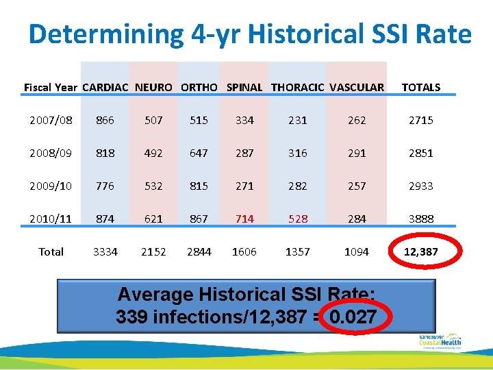 Determining 4 -yr Historical SSI Rate Fiscal Year CARDIAC NEURO ORTHO SPINAL THORACIC VASCULAR