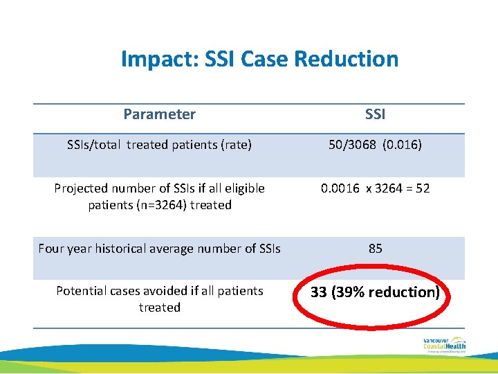 Impact: SSI Case Reduction Parameter SSIs/total treated patients (rate) 50/3068 (0. 016) Projected number