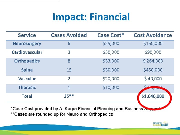 Impact: Financial Service Cases Avoided Case Cost* Cost Avoidance Neurosurgery 6 $25, 000 $150,