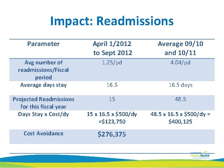 Impact: Readmissions Parameter April 1/2012 to Sept 2012 Average 09/10 and 10/11 Avg number