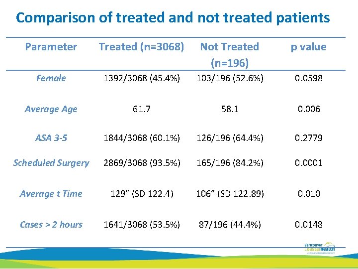 Comparison of treated and not treated patients Parameter Treated (n=3068) Not Treated (n=196) p