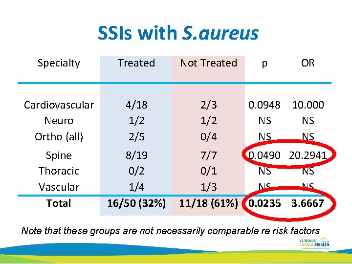 SSIs with S. aureus Specialty Treated Not Treated Cardiovascular Neuro Ortho (all) 4/18 1/2