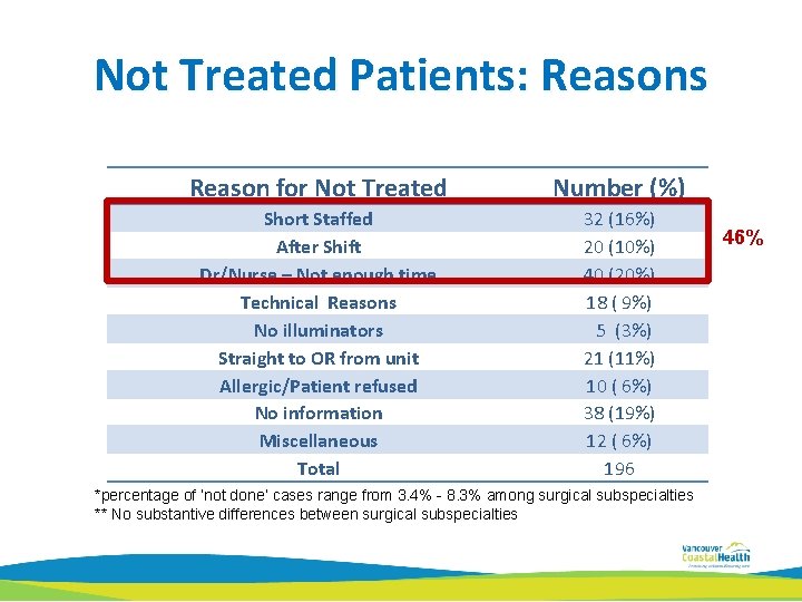 Not Treated Patients: Reasons Reason for Not Treated Number (%) Short Staffed After Shift