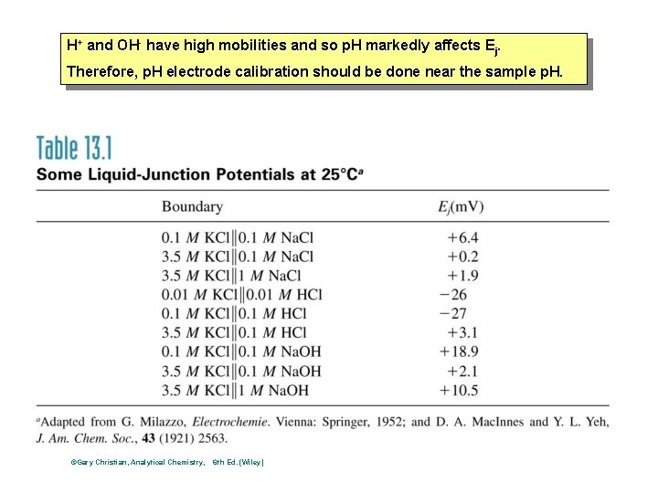 H+ and OH- have high mobilities and so p. H markedly affects Ej. Therefore, H+ and OH- have high mobilities and so p. H markedly affects Ej. Therefore,