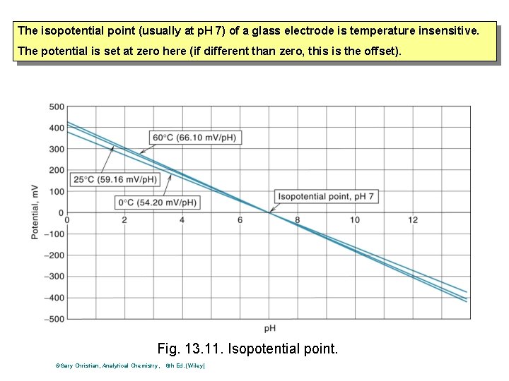 The isopotential point (usually at p. H 7) of a glass electrode is temperature The isopotential point (usually at p. H 7) of a glass electrode is temperature