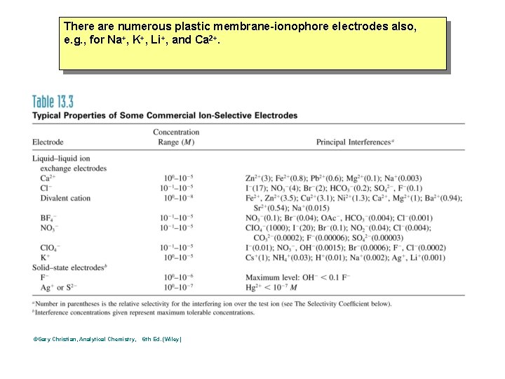 There are numerous plastic membrane-ionophore electrodes also, e. g. , for Na+, K+, Li+, There are numerous plastic membrane-ionophore electrodes also, e. g. , for Na+, K+, Li+,