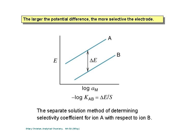 The larger the potential difference, the more selective the electrode. The separate solution method The larger the potential difference, the more selective the electrode. The separate solution method