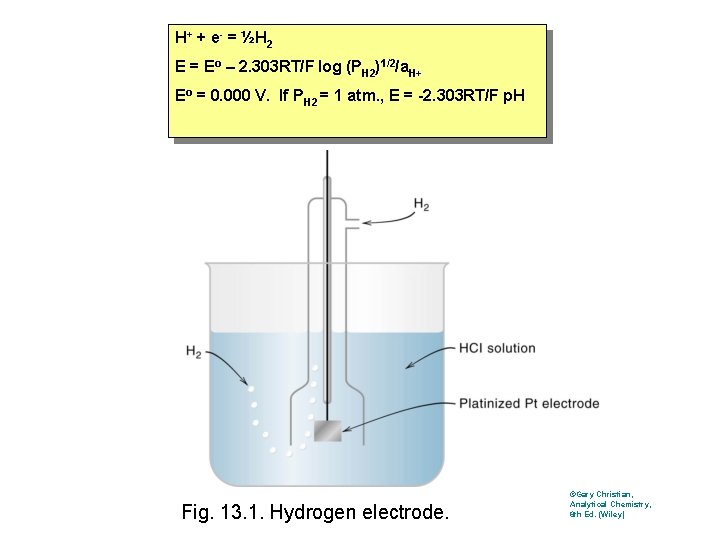 H+ + e- = ½H 2 E = Eo – 2. 303 RT/F log H+ + e- = ½H 2 E = Eo – 2. 303 RT/F log