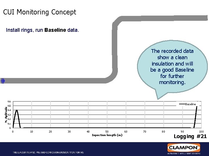 CUI Monitoring Concept Install rings, run Baseline data. The recorded data show a clean