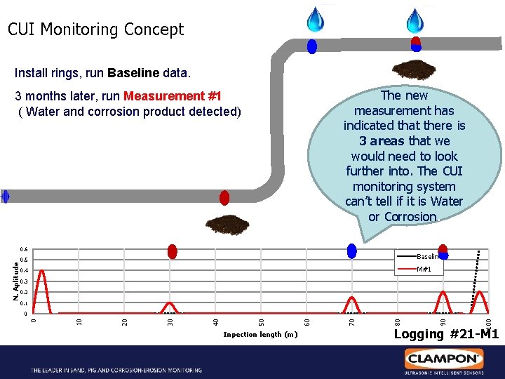 CUI Monitoring Concept Install rings, run Baseline data. The new measurement has indicated that