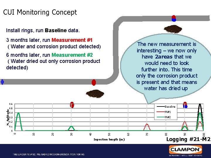 CUI Monitoring Concept Install rings, run Baseline data. 3 months later, run Measurement #1