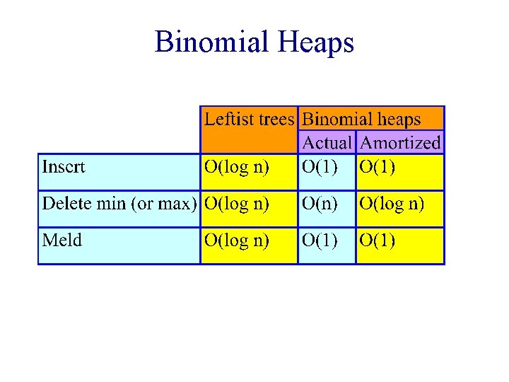 Binomial Heaps 