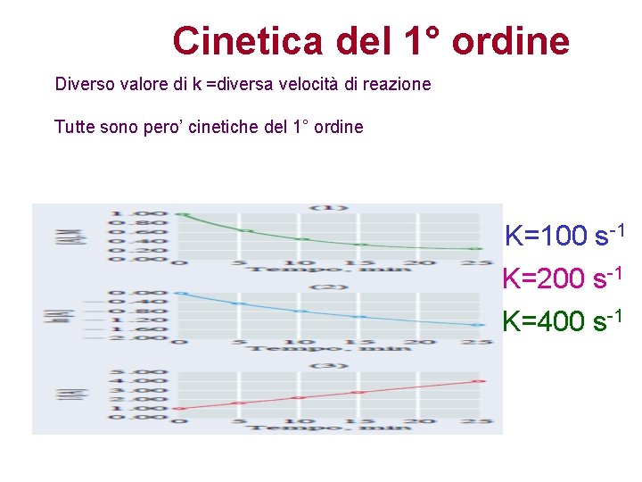 Cinetica del 1° ordine Diverso valore di k =diversa velocità di reazione Tutte sono