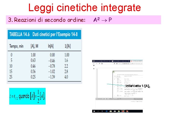 Leggi cinetiche integrate 3. Reazioni di secondo ordine: A 2 P intercetta 1/[A]0 