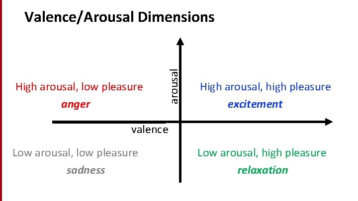 Valence/Arousal Dimensions arousal High arousal, low pleasure High arousal, high pleasure anger excitement valence