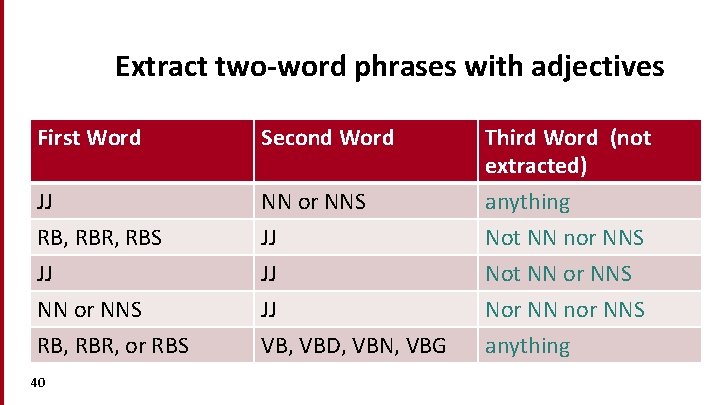 Extract two-word phrases with adjectives First Word Second Word JJ NN or NNS Third