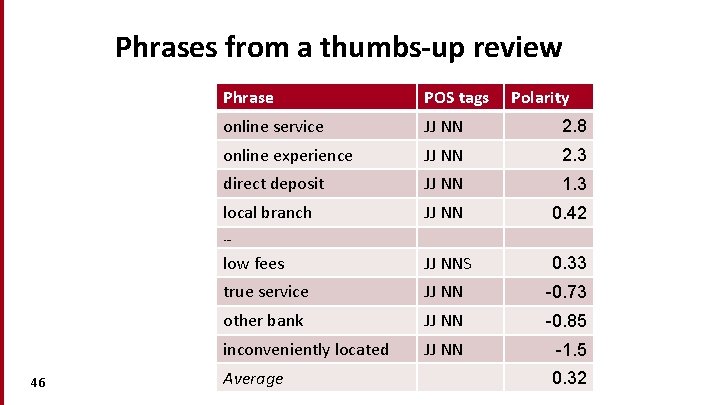 Phrases from a thumbs-up review Phrase POS tags Polarity online service JJ NN 2.