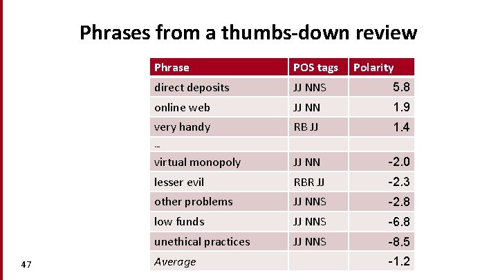 Phrases from a thumbs-down review Phrase POS tags Polarity direct deposits JJ NNS 5.