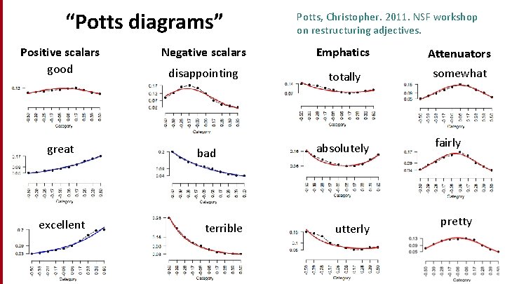 “Potts diagrams” Potts, Christopher. 2011. NSF workshop on restructuring adjectives. Positive scalars good Negative