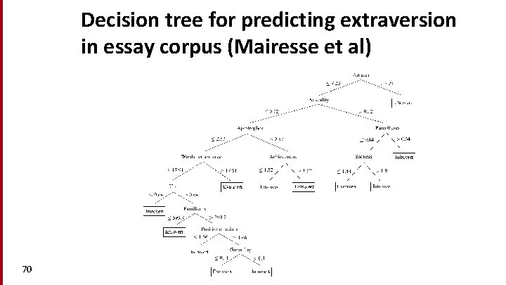 Decision tree for predicting extraversion in essay corpus (Mairesse et al) 70 