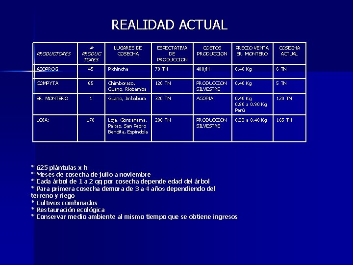 REALIDAD ACTUAL PRODUCTORES # PRODUC TORES LUGARES DE COSECHA ESPECTATIVA DE PRODUCCION COSTOS PRODUCCION