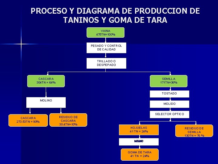 PROCESO Y DIAGRAMA DE PRODUCCION DE TANINOS Y GOMA DE TARA VAINA 475 TN=100%