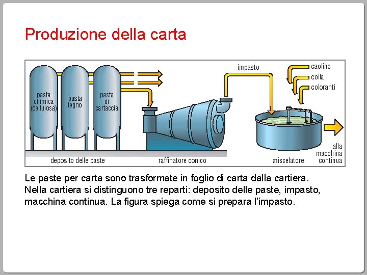 Produzione della carta Le paste per carta sono trasformate in foglio di carta dalla