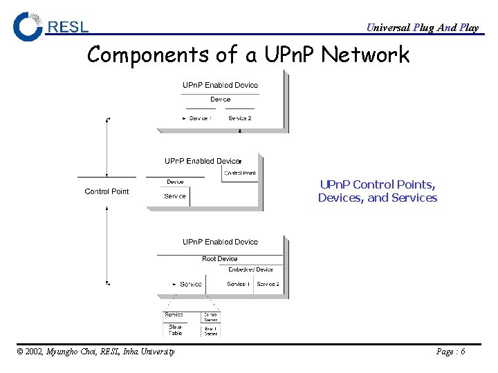 Universal Plug And Play Components of a UPn. P Network UPn. P Control Points,