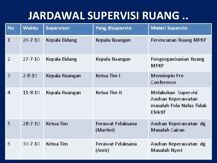 JARDAWAL SUPERVISI RUANG. . No Waktu Supervisor Yang disupervisi Materi Supervisi 1 26 -7