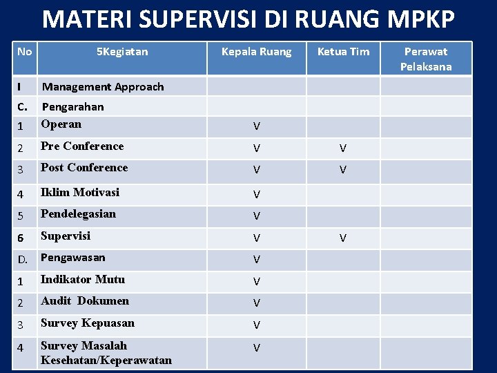 MATERI SUPERVISI DI RUANG MPKP No 5 Kegiatan Kepala Ruang Ketua Tim I Management