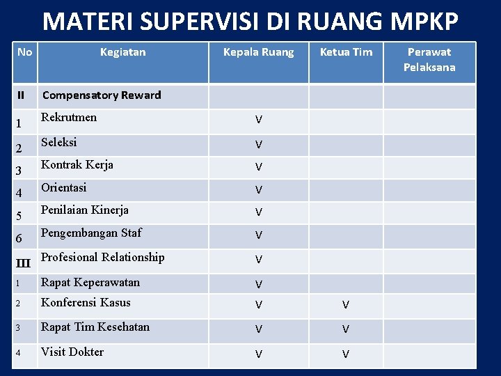 MATERI SUPERVISI DI RUANG MPKP No Kegiatan Kepala Ruang II Compensatory Reward 1 Rekrutmen