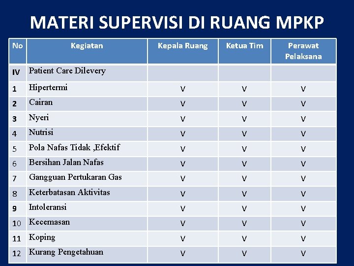 MATERI SUPERVISI DI RUANG MPKP No Kegiatan Kepala Ruang Ketua Tim Perawat Pelaksana IV