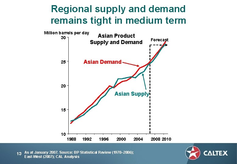 Regional supply and demand remains tight in medium term Million barrels per day 30