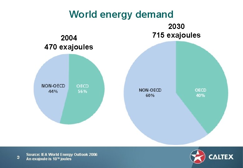 World energy demand 2004 470 exajoules 3 Source: IEA World Energy Outlook 2006 An